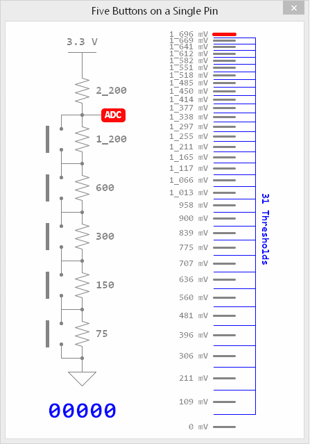 Schematic image is an animated gif of five pushbuttons being pressed in random sequences with a 5-bit binary pattern of numbers on the bottom. The image is generated from Propeller 2 debug statements that create a live visual graph, chart, or schematic from Propeller Tool. To wire this circuit, connect a 2.2K ohm resistor to 3.3V, then, with the resistors across the contacts of each button, a pushbutton with a 1.2K ohm resistor, a pushbutton with a 600 ohm resistor, a pushbutton with a 300 ohm resistor, a pushbutton with a 150 ohm resistor, and a pushbutton with a 75 ohm resistor, and then to ground. The schematic is vertically built with the 3.3V on top, ground on bottom. The buttons are actively moving up and down and the image was likely recorded with screen capture software watching Propeller Tool debug windows.